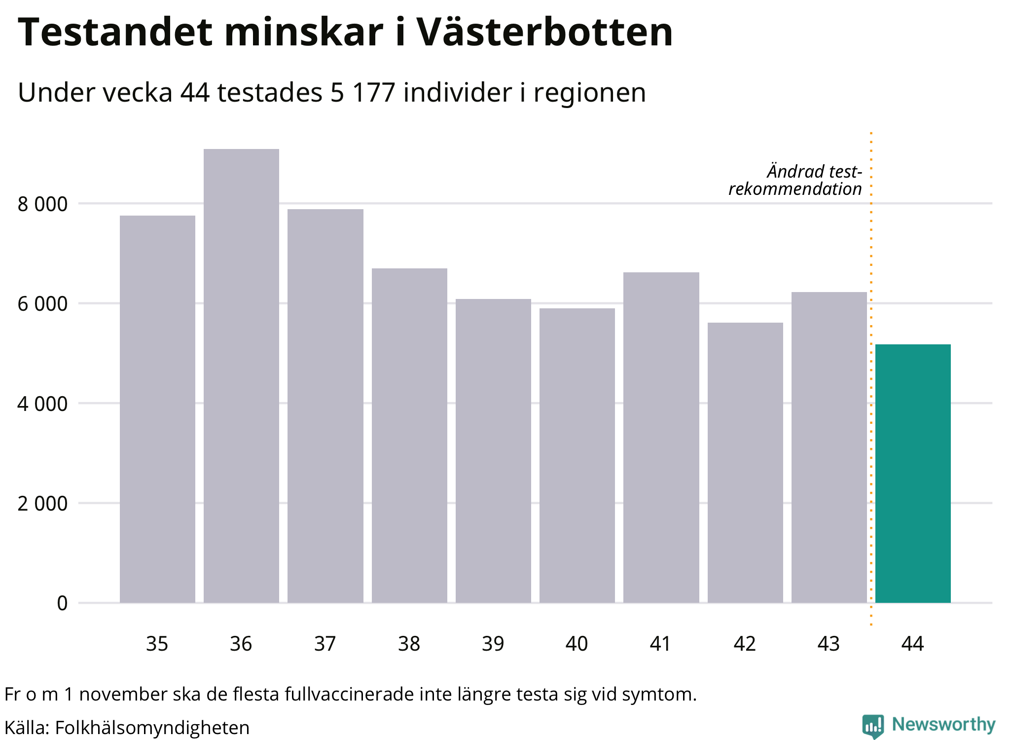 Den senaste veckan har 5177 tester genomförts i Västerbottens län